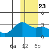 Kiska Harbor tide chart for Sunday, January 23, 2022