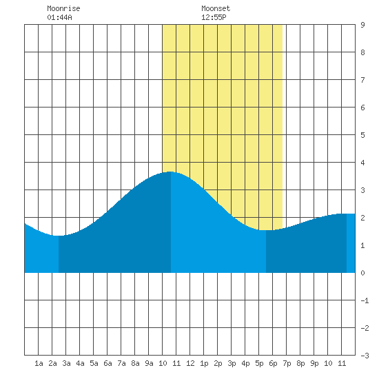 Kiska Harbor tide chart for Monday, January 24, 2022