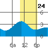 Kiska Harbor tide chart for Monday, January 24, 2022