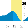 Kiska Harbor tide chart for Wednesday, January 26, 2022