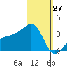 Kiska Harbor tide chart for Thursday, January 27, 2022