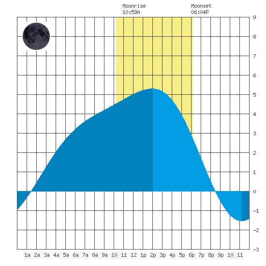 Kiska Harbor tide chart for Sunday, January 2, 2022