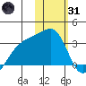 Kiska Harbor tide chart for Monday, January 31, 2022