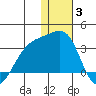Kiska Harbor tide chart for Monday, January 3, 2022