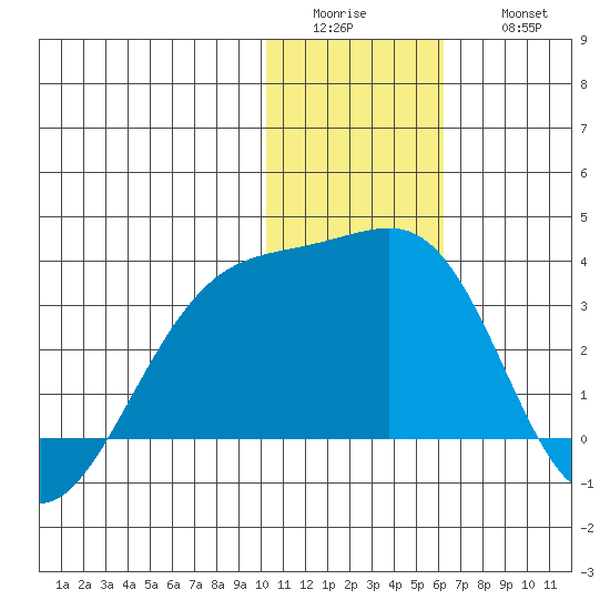 Kiska Harbor tide chart for Tuesday, January 4, 2022