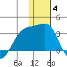 Kiska Harbor tide chart for Tuesday, January 4, 2022