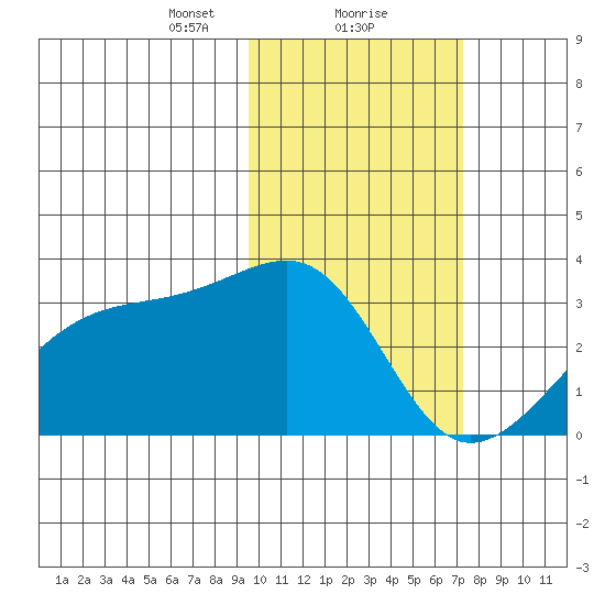 Kiska Harbor tide chart for Thursday, February 10, 2022