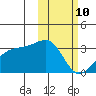 Kiska Harbor tide chart for Thursday, February 10, 2022
