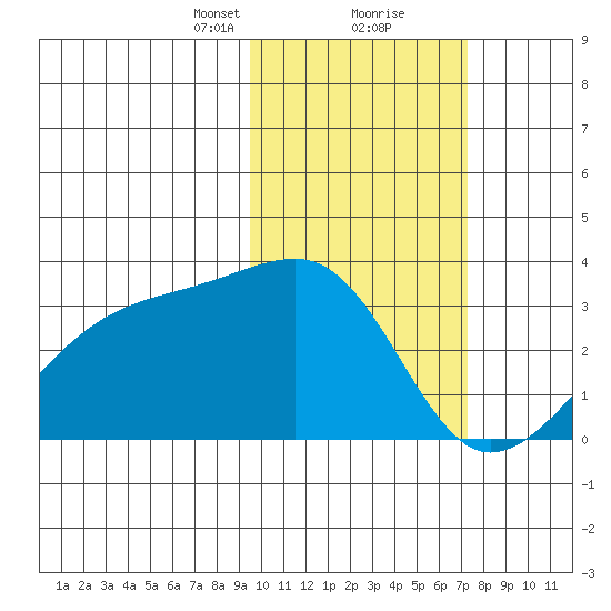 Kiska Harbor tide chart for Friday, February 11, 2022