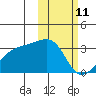 Kiska Harbor tide chart for Friday, February 11, 2022