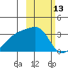 Kiska Harbor tide chart for Sunday, February 13, 2022
