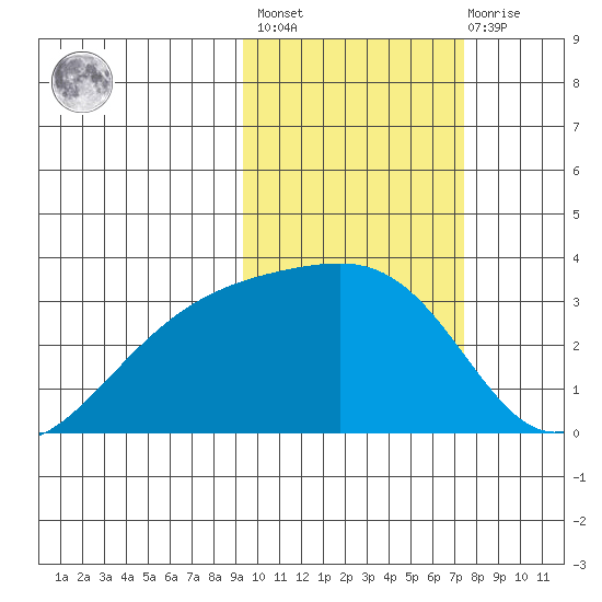 Kiska Harbor tide chart for Wednesday, February 16, 2022
