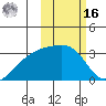 Kiska Harbor tide chart for Wednesday, February 16, 2022