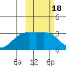 Kiska Harbor tide chart for Friday, February 18, 2022