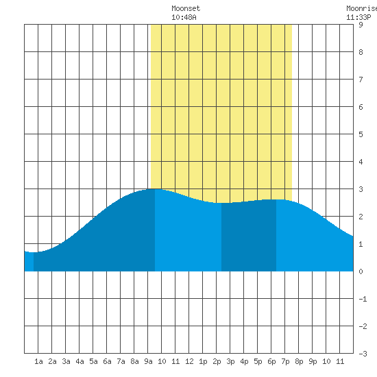 Kiska Harbor tide chart for Saturday, February 19, 2022