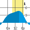 Kiska Harbor tide chart for Tuesday, February 1, 2022