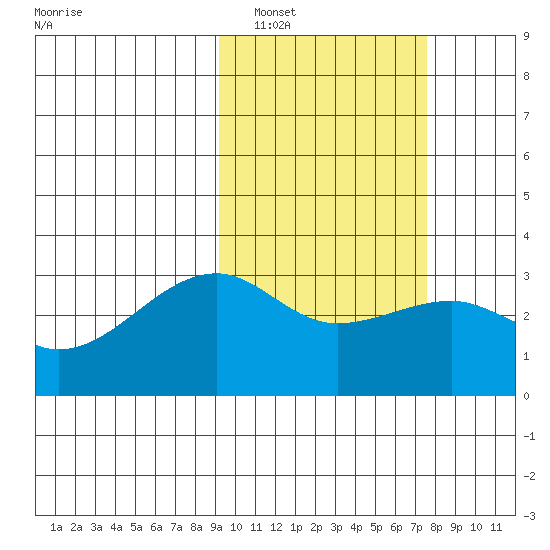 Kiska Harbor tide chart for Sunday, February 20, 2022