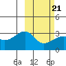 Kiska Harbor tide chart for Monday, February 21, 2022