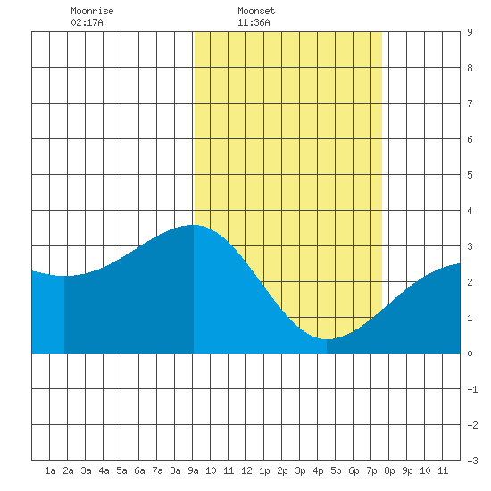 Kiska Harbor tide chart for Tuesday, February 22, 2022