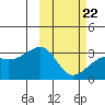 Kiska Harbor tide chart for Tuesday, February 22, 2022