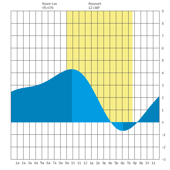 Kiska Harbor tide chart for Thursday, February 24, 2022