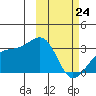 Kiska Harbor tide chart for Thursday, February 24, 2022