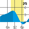 Kiska Harbor tide chart for Friday, February 25, 2022
