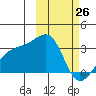 Kiska Harbor tide chart for Saturday, February 26, 2022