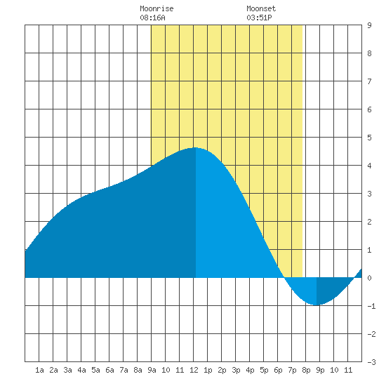 Kiska Harbor tide chart for Sunday, February 27, 2022