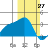 Kiska Harbor tide chart for Sunday, February 27, 2022