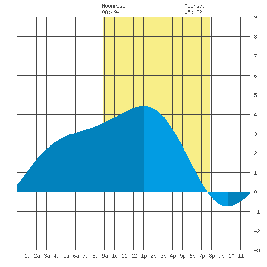 Kiska Harbor tide chart for Monday, February 28, 2022