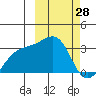 Kiska Harbor tide chart for Monday, February 28, 2022