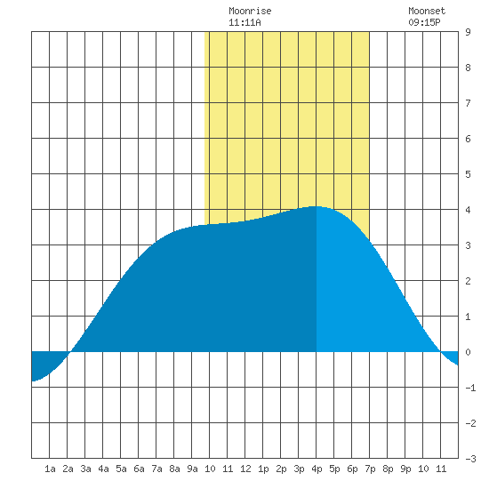 Kiska Harbor tide chart for Wednesday, February 2, 2022