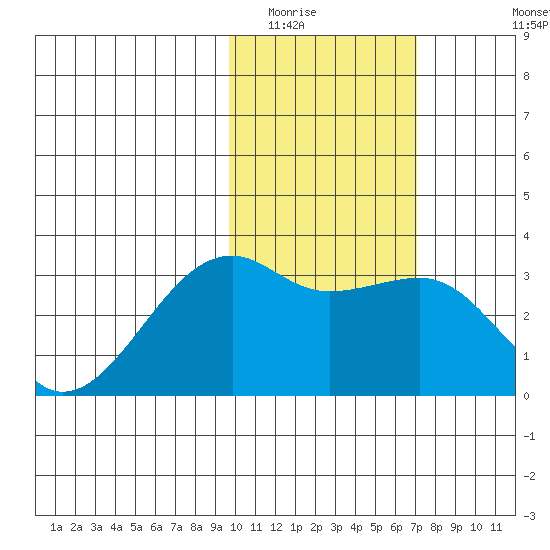 Kiska Harbor tide chart for Friday, February 4, 2022