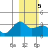 Kiska Harbor tide chart for Saturday, February 5, 2022