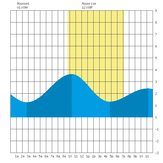 Kiska Harbor tide chart for Sunday, February 6, 2022