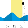 Kiska Harbor tide chart for Sunday, February 6, 2022
