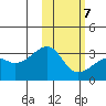 Kiska Harbor tide chart for Monday, February 7, 2022