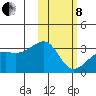 Kiska Harbor tide chart for Tuesday, February 8, 2022