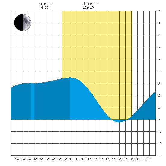 Kiska Harbor tide chart for Thursday, March 10, 2022