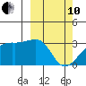 Kiska Harbor tide chart for Thursday, March 10, 2022