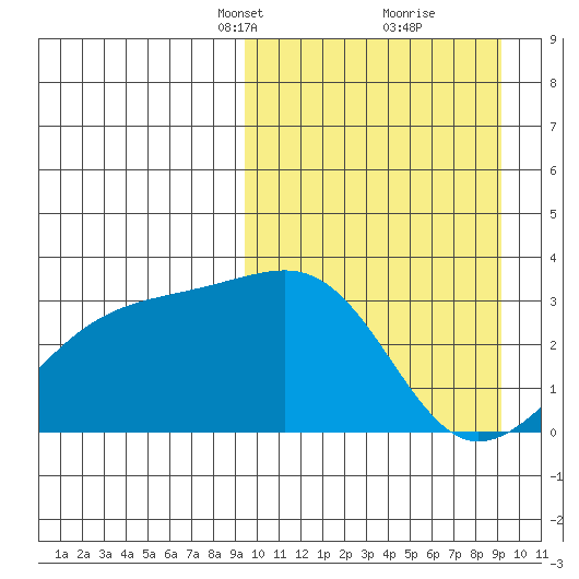 Kiska Harbor tide chart for Sunday, March 13, 2022
