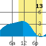 Kiska Harbor tide chart for Sunday, March 13, 2022