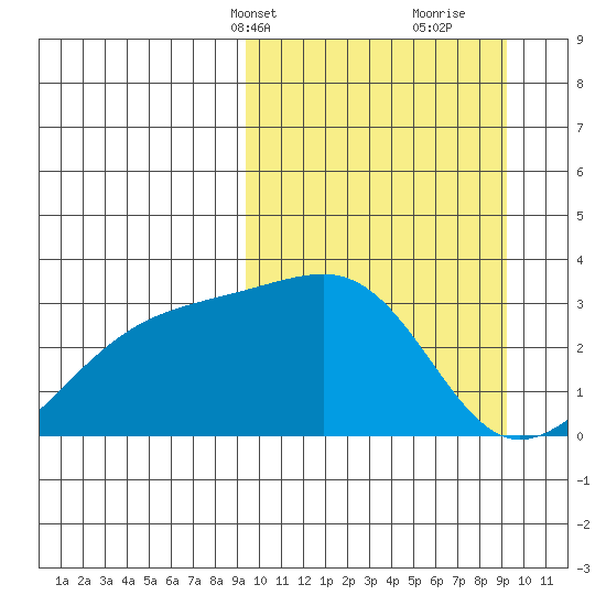 Kiska Harbor tide chart for Monday, March 14, 2022