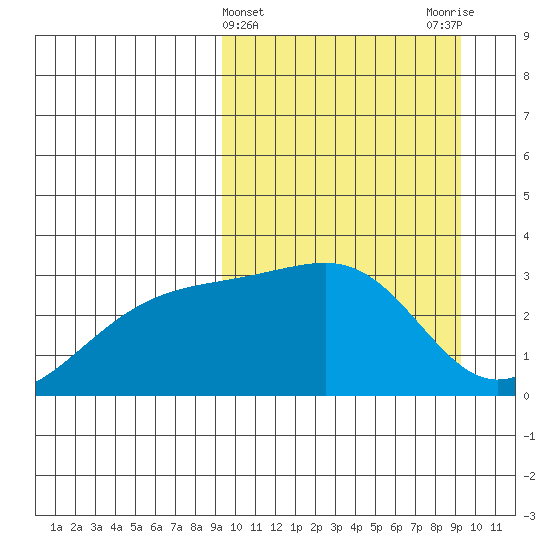 Kiska Harbor tide chart for Wednesday, March 16, 2022