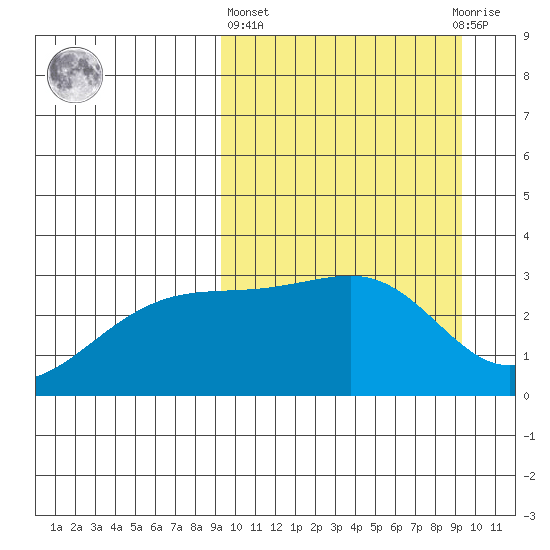 Kiska Harbor tide chart for Thursday, March 17, 2022