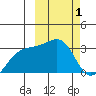 Kiska Harbor tide chart for Tuesday, March 1, 2022