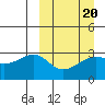 Kiska Harbor tide chart for Sunday, March 20, 2022