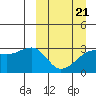 Kiska Harbor tide chart for Monday, March 21, 2022