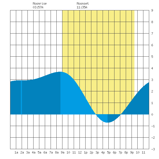 Kiska Harbor tide chart for Wednesday, March 23, 2022